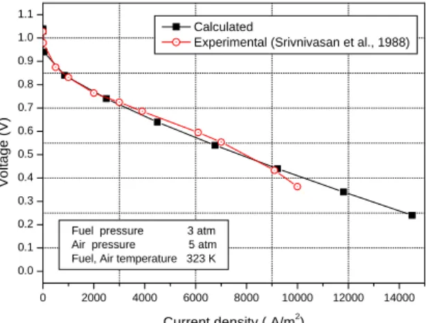 Fig.  2    Comparison  of  Polarization  Curves식(7)을  적용하였다. 전류  보존식∇ ∙                                                                 (6)∇ ∙  ∇ ∙                                            (7)여기서  위의  두  종류의  전류는  독립적이며,  두 상  사이에  전기화학적  반응에  