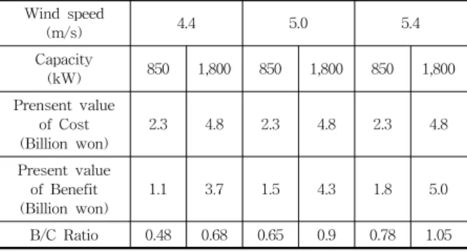 Table  3  Benefit-Cost  Ratio  of  wind  power
