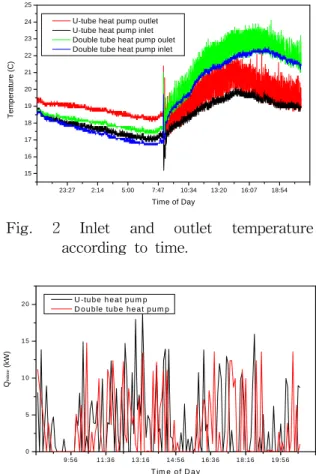 Fig.  2  Inlet  and  outlet  temperature  according  to  time. 9 :5 6 1 1 :3 6 1 3 :1 6 14 :5 6 1 6:3 6 1 8 :16 1 9 :5 6051 01 52 0Qindoor (kW) T im e   o f  D a y  U -tu b e   h e a t  p u m p  D o u b le   tu b e   h e a t  p u m p