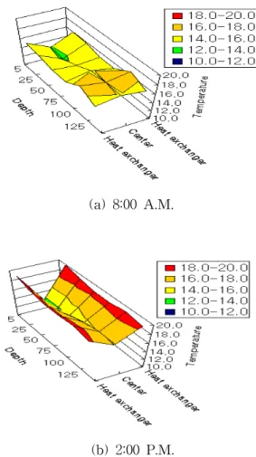 Fig.  4  Flow  rate  according  to  time.