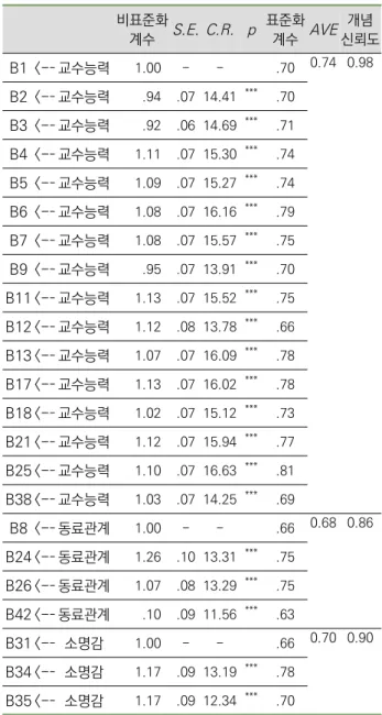 표  5.  집중타당성  결과 신뢰도4.  문항  내적합치도1)  검사의  신뢰도를  살펴보기  위하여  타당화  검사의  결 과를  토대로  하위요인별  내적합치도를  산출한  결과 표 ,  과  같이  문항  전체의 6 Cronbach's  값이  .96 으로  나 타났다 또한  각  하위요인별 