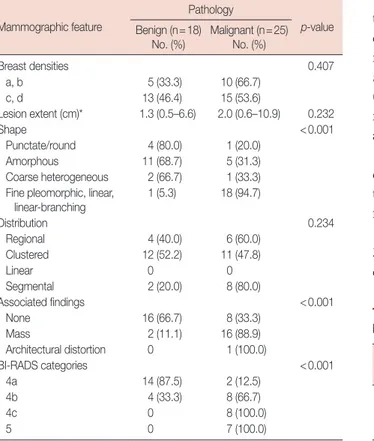 Table 2. Comparison of detectability for suspicious microcalcifications  between AWUS and HHUS