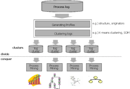 Figure 1. Methodology of Trace Clustering잡한 환경에 적용하는 데에는 한계가 있다. 그 이유는 가변적이고 유연한 업무 환경에서는 다양한 잠재적 업무들이 존재하며,  업무들의 상호 의존관계가 비정형적이고 비구조적이다