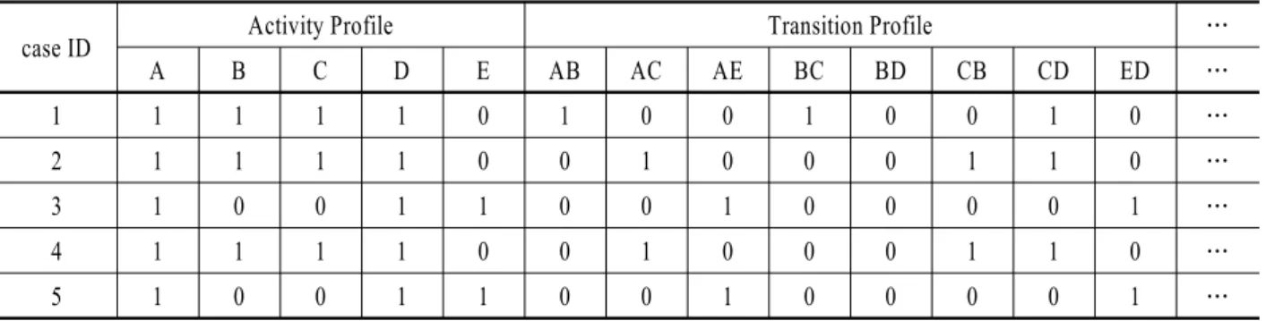 Table 3. An example profile extracted from event log in <Table 1>