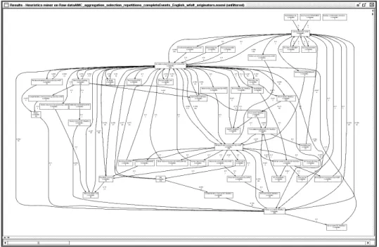 Figure 8. Process model extracted from a whole process log