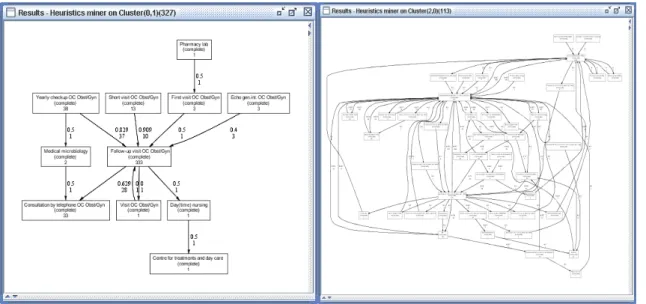 Figure 10. Process model extracted from a process cluster  마이닝 결과를 얻을 수 있음을 알 수 있다. 8
