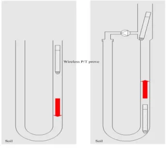 Fig.  2    Wireless  P/T  probe보어홀을  먼저  설치하고  여기에  온수(혹은  냉수)를  순환시키며  순환수의  입․출구  온도를  일정한 시간  간격(10분  또는  그  이하)으로  측정하는  것이다