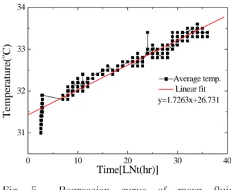 Fig.  4    Temperature  curve  for  inlet,  outlet,  average,  measured  at  the  BHE  head