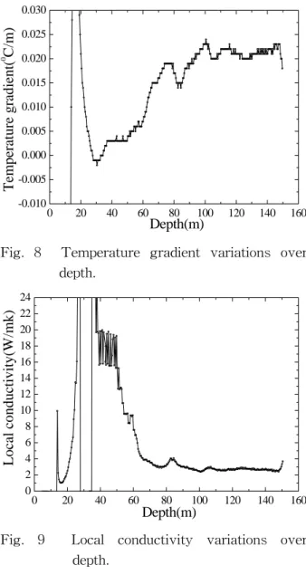 Fig.  9    Local  conductivity  variations  over  depth.0204060801001201401600.000.020.040.060.080.100.120.140.160.180.20Differance Temperature (0C)Depth(m)