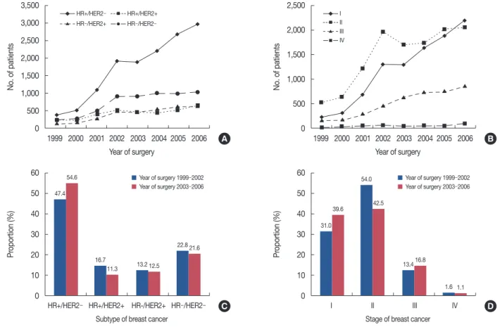 Figure 2 shows the increase of HR+/HER2– subtype breast  cancer. There was a higher proportion of HR+/HER2–  sub-type and stage I breast cancer in Cohort II as compared with  Cohort I (HR+/HER2–, 54.6% vs