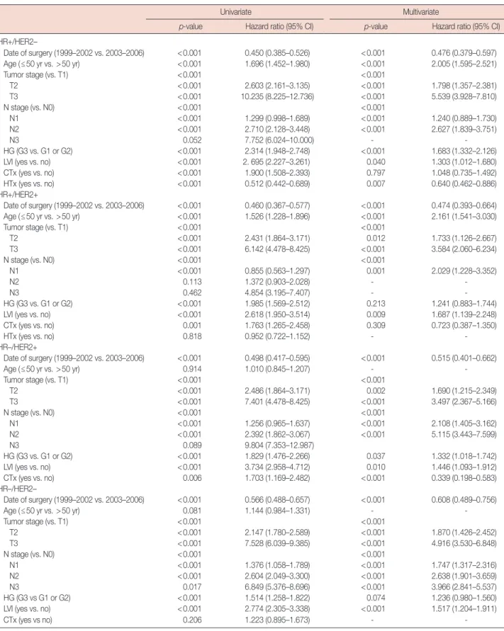 Table 3. Univariate and multivariate analysis for prognostic factors associated with overall death among Korean breast cancer patients according to  molecular subtype