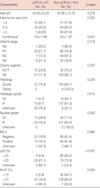 Figure 2. Pathologic complete response (pCR) rate according to the  combination of p53 and Ki-67 expression.