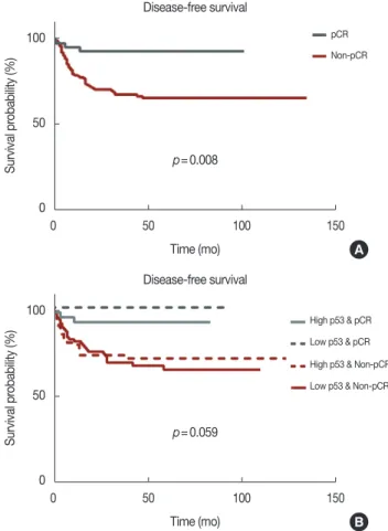 Figure 3. (A) Disease-free survival (DFS) according to pathologic com- com-plete response (pCR) and non-pCR