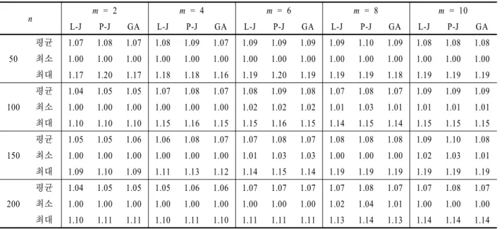Table 1. Performance evaluation for heuristic algorithms