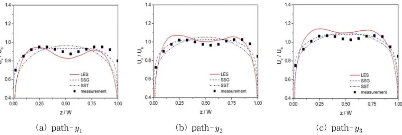 Fig.  4  Distributions  of  the  normalized  axial  velocity  (  )  at  the  path                                                                                                                                                   등방성  난류  모형인  SST 