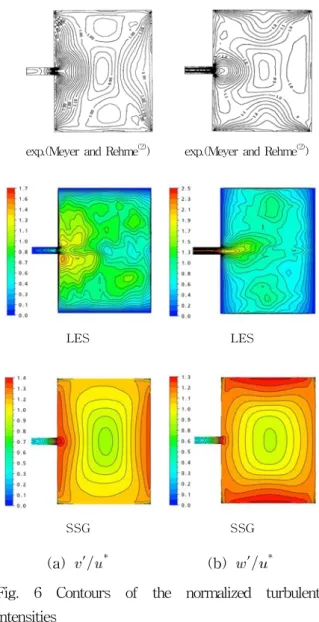 Fig.  8은  난류  운동  에너지(turbulent  kinetic  energy)의  분포를  나타낸다.  실험값은  협소유로  부근에서  난류  운동  에너지가  매우  높고  협소유로  모서리에서  두  개의  최고점이  발생함을  보인다