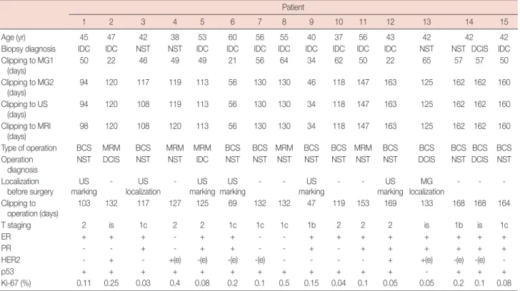 Table 1. Summarization of time intervals, operation, and immunohistopathological results for all patients Patient