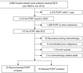 Table 1. Characteristics of patients according to type of postoperative  radiotherapy  omission   Variable Recommend (n=20) No