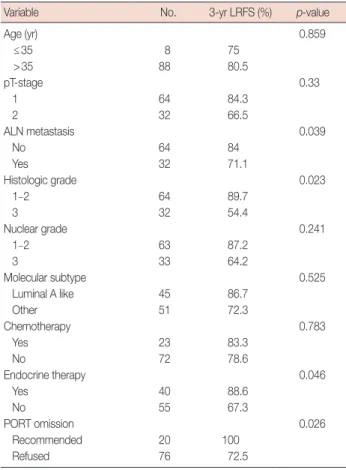 Figure 3. Kaplan-Meyer curves of local recurrence-free survival (LRFS)  according to the postoperative radiotherapy (PORT) or omission