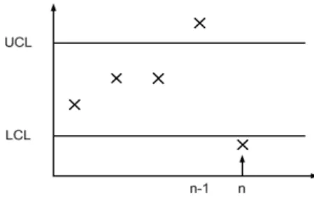 Figure 1.  Example of 2 of 2 runs rule  본 연구에서 사용하는 가정은 다음과 같다. 가정 (1) 품질특성치는 정규분포를 따른다