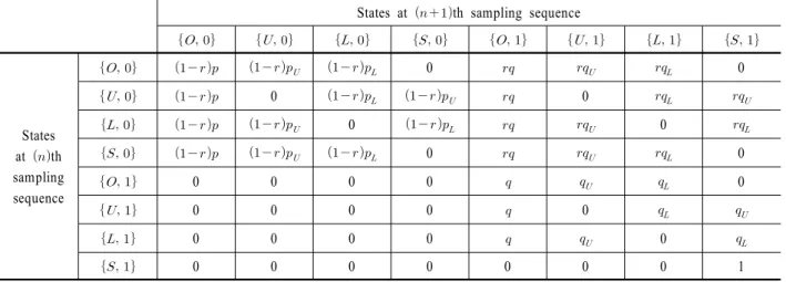 Table 3. State transition matrix for Model 3