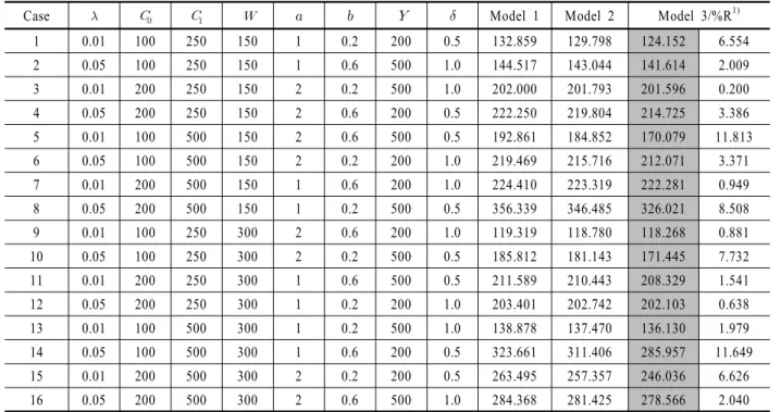 Table 6.  Results for various cost parameters