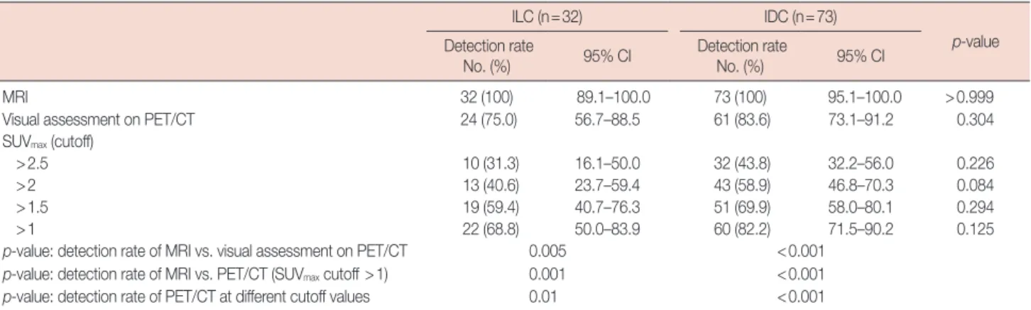 Table 2. Detection rate of primary breast cancer: MRI and PET/CT at different cutoff values of SUV max