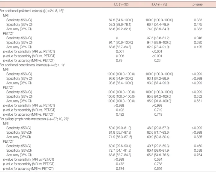 Table 3. The diagnostic performance of MRI and PET/CT for the ILC and IDC groups for additional ipsilateral and contralateral lesion(s) and axillary  lymph node metastasis 