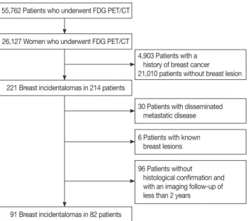 Figure 1. Consort diagram. There were 55,762 patients who under- under-went  18 F-fluorodeoxyglucose (FDG) positron emission tomography with  computed tomography (PET/CT) between March 2005 and October  2011