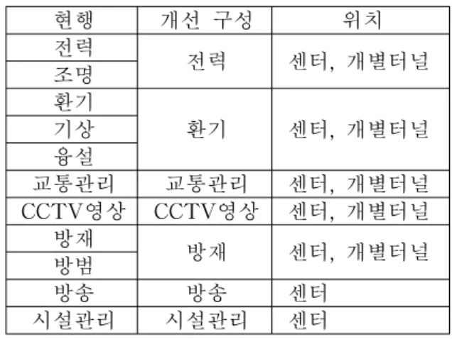 Fig.  2.  Schematic  diagram  for  TGMS  servers 개별터널시스템을  구성하는  현장계층,  자동화 계층  및  관리계층은  기존의  시스템과  동일하지만  자동화계층과  관리계층  사이의  표준화를  위하여  입력신호  및  구동신호들에  대한  각각의  address 와  신호의  종류  그리고  ID를  지정하는  방법을  따 르도록  함으로써  자동화계층을  구성하는  RTU가  PLC나  DDC에  관계없이  