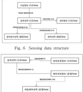 Fig.  7  Control  data  structure