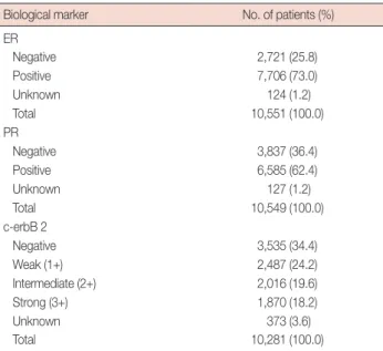 Table 6. Histological types (KBCS registry data)