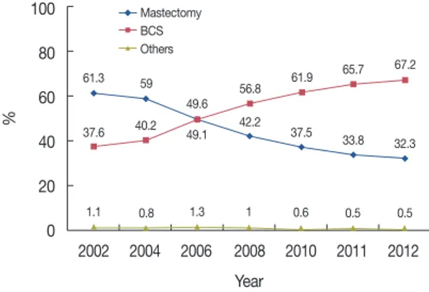 Figure 7. Changing trends in breast reconstruction in patients with  breast cancer surgery.