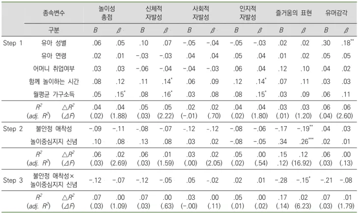 표  7.  어머니의  불안정  애착성과  유아의  즐거움의  표현  간의  관계에  대한  어머니의  놀이중심지지  신념의  조절효과 (N  =  254) * p  <  .05,  ** p  <  .01,  *** p  <  .001