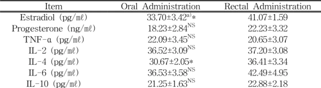 Table  1.  Comparison  of  Serum  Estradiol,  Progesterone,  Cytokine  Concentration  between  Oral  or  Rectal  Administration