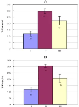Fig.  12.  Effects  on  Serum  Progesterone  after  Oral  and/or  Rectal  Administration  of  Scutellaria  baicalensis  Concentrate  in  Surgically  Induced  Endometriosis  Rats A  :  Oral  administration  group,  B  :  Rectal  administration  group
