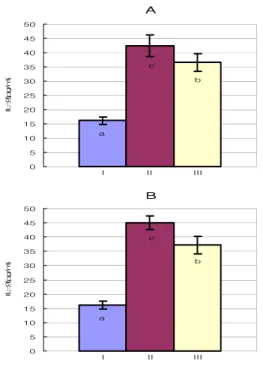 Fig.  15.  Effects  on  Serum  IL-4  after  Oral  and/or  Rectal  Administration  of  Scutellaria  baicalensis  Concentrate  in  Surgically  Induced  Endometriosis  Rats A  :  Oral  administration  group,  B  :  Rectal  administration  group