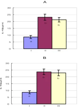 Fig.  16.  Effects  on  Serum  IL-6  after  Oral  and/or  Rectal  Administration  of  Scutellaria  baicalensis  Concentrate  in  Surgically  Induced  Endometriosis  Rats A  :  Oral  administration  group,  B  :  Rectal  administration  group
