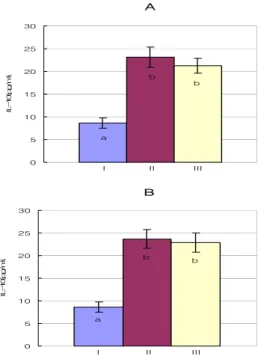 Fig.  16.  Effects  on  Serum  IL-6  after  Oral  and/or  Rectal  Administration  of  Scutellaria  baicalensis  Concentrate  in  Surgically  Induced  Endometriosis  Rats A  :  Oral  administration  group,  B  :  Rectal  administration  group