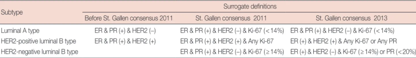 Table 1. Surrogate definitions of the luminal type breast cancers