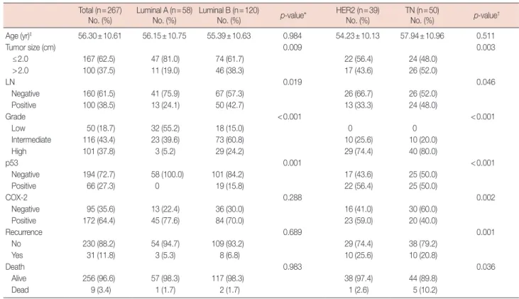 Table 3. Differences of clinicopathological parameters according to the molecular types based on St
