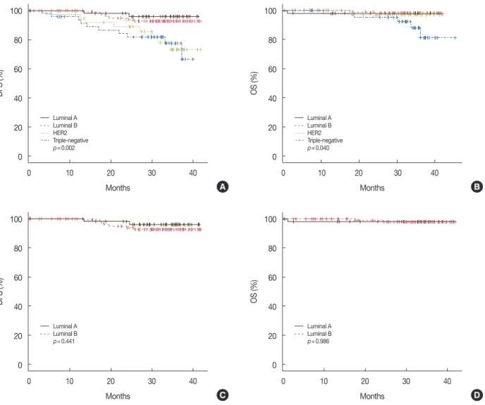 Figure 3. Comparison of disease-free survival (DFS) and overall survival (OS) with respect to the molecular types of breast cancers