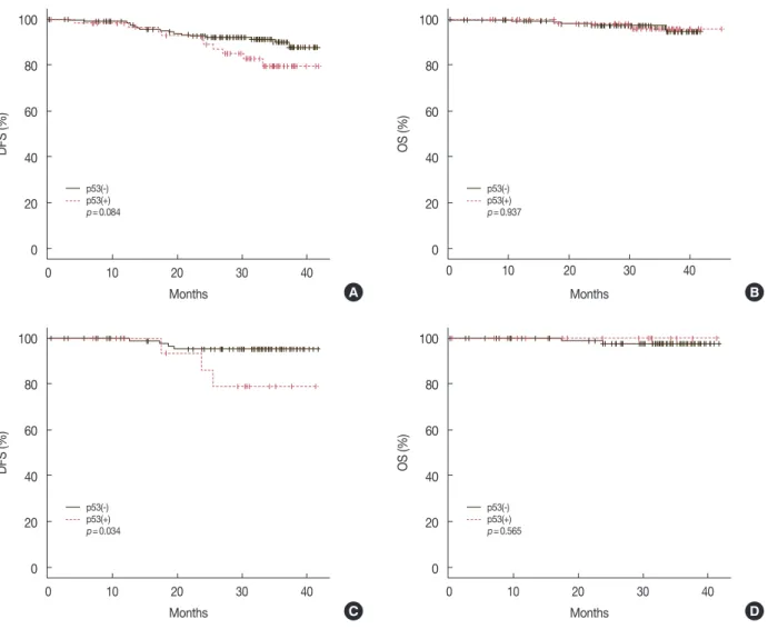 Table 5. Comparison of recurrence and death rates according to p53  and cycloxygenase 2 expressions in 178 cases of the luminal type  breast cancers No