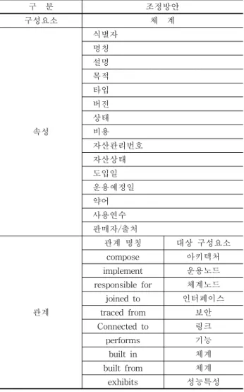 Figure 13.  Operational, system, technical view meta-model(proposal)Table 7.  Tailored meta-model(proposal) of System element