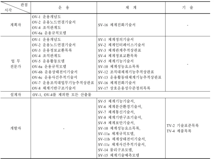 Table 2.  The products of MND-AF                   관점     시각 운  용 체  계 기  술 계획자 OV-1  운용개념도 OV-2  운용노드연결기술서 OV-4  조직관계도 OV-6a  운용규칙모델 SV-16  체계진화기술서  -업 무 전문가 OV-1  운용개념도 OV-2  운용노드연결기술서 OV-3  운용정보교환목록 OV-4  조직관계도OV-5  운용활동모델 OV-6a  운용규칙모델  OV-6b  운용상태전이기술