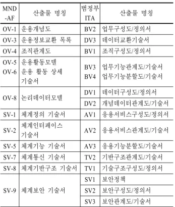 Table 3.  The Products of analogous purpose MND -AF 산출물 명칭 범정부 ITA 산출물 명칭 OV-1 운용개념도 BV2 업무구성도/정의서 OV-3 운용정보교환 목록 DV3 데이터교환기술서 OV-4 조직관계도 BV1 조직구성도/정의서 OV-5 OV-6 운용활동모델  운용 활동 상세  기술서 BV3BV4 업무기능관계도/기술서업무기능분할도/기술서 OV-8 논리데이터모델 DV1 데이터구성도/정의서 DV2 개념데이터관계도/기