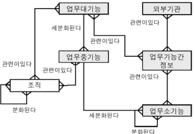 Figure 2.  Business function diagram of BV3(MIC, 2006)