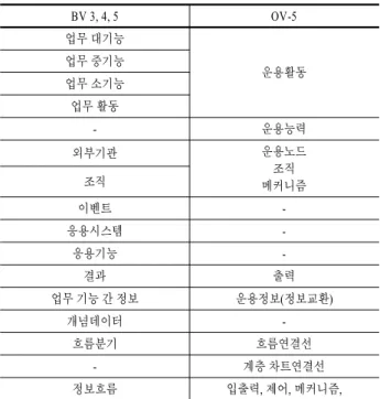 Table 5.  Comparison between BV 3, 4, 5 and OV-5 Elements