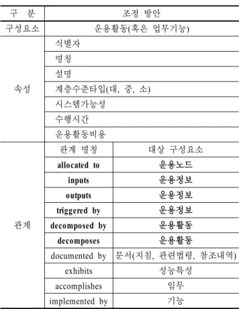 Table 6. Tailored meta-model(proposal) of business function  element 구  분 조정 방안 구성요소 운용활동(혹은 업무기능) 속성 식별자명칭설명 계층수준타입(대,  중,  소) 시스템가능성 수행시간 운용활동비용 관계 관계 명칭　 대상 구성요소allocated to운용노드inputs운용정보outputs운용정보triggered by운용정보 decomposed by 운용활동 decomposes 운용활동 doc