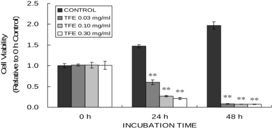 Fig.  1.  The  effects  of  TFE  on  the  changes  of  cell  viability.
